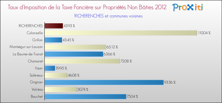 Taux d'imposition de la taxe foncière sur les immeubles et terrains non batis 2012 pour RICHERENCHES et les communes proches Comparaison des taux d'imposition de la taxe foncière sur les immeubles et terrains non batis 2012 pour RICHERENCHES et les communes voisines