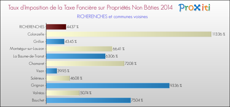 Taux d'imposition de la taxe foncière sur les immeubles et terrains non batis 2014 pour RICHERENCHES et les communes proches Comparaison des taux d'imposition de la taxe foncière sur les immeubles et terrains non batis 2014 pour RICHERENCHES et les communes voisines