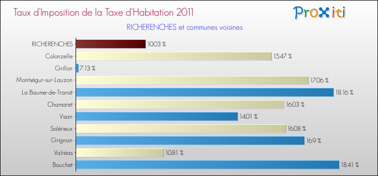 Taux d'imposition de la taxe d'habitation 2011 pour RICHERENCHES et les communes proches Comparaison des taux d'imposition de la taxe d'habitation 2011 pour RICHERENCHES et les communes voisines