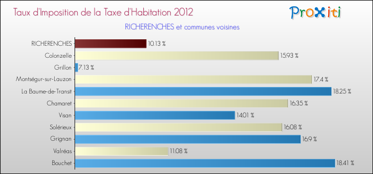 Taux d'imposition de la taxe d'habitation 2012 pour RICHERENCHES et les communes proches Comparaison des taux d'imposition de la taxe d'habitation 2012 pour RICHERENCHES et les communes voisines