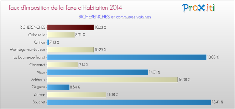 Taux d'imposition de la taxe d'habitation 2014 pour RICHERENCHES et les communes proches Comparaison des taux d'imposition de la taxe d'habitation 2014 pour RICHERENCHES et les communes voisines