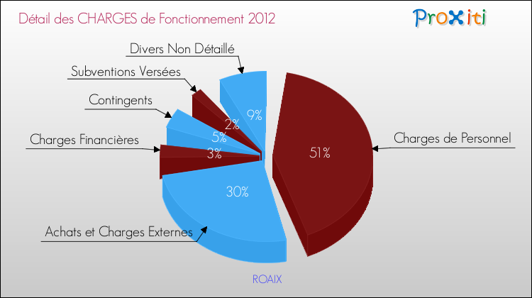 Décomposition des Charges de Fonctionnement 2012 de la commune de ROAIX Charges de Fonctionnement 2012 pour la commune de ROAIX