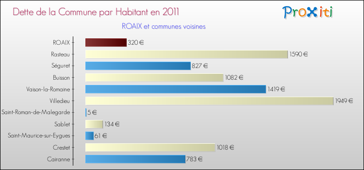 Dette par habitant de la commune en 2011 pour ROAIX et les communes proches Comparaison de la dette par habitant de la commune en 2011 pour ROAIX et les communes voisines
