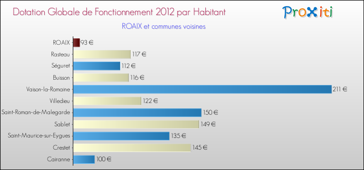 Montant des dotations globales de fonctionnement DGF par Habitant pour ROAIX et les communes proches Comparaison des des dotations globales de fonctionnement DGF par habitant pour ROAIX et les communes voisines