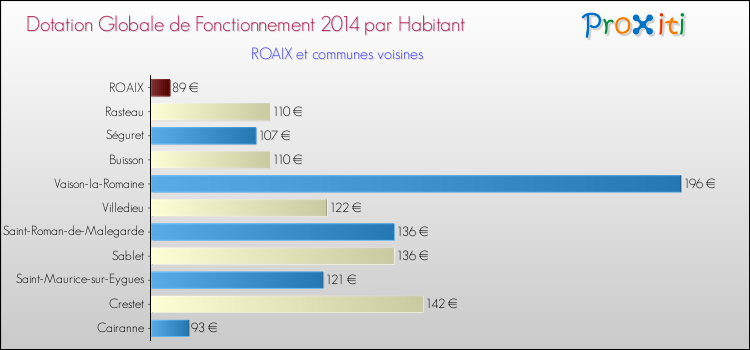 Montant des dotations globales de fonctionnement DGF par Habitant pour ROAIX et les communes proches en 2014. Comparaison des des dotations globales de fonctionnement DGF par habitant pour ROAIX et les communes voisines en 2014.