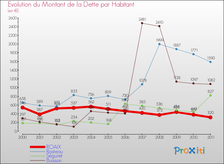 Evolution de la dette par habitant pour la commune de ROAIX et les communes proches Comparaison de la dette par habitant pour ROAIX et les communes voisines
