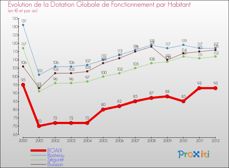 Evolution et montant de la dotation globale de fonctionnement par Habitant pour ROAIX et les communes proches Comparaison des dotations globales de fonctionnement par habitant pour ROAIX et les communes voisines