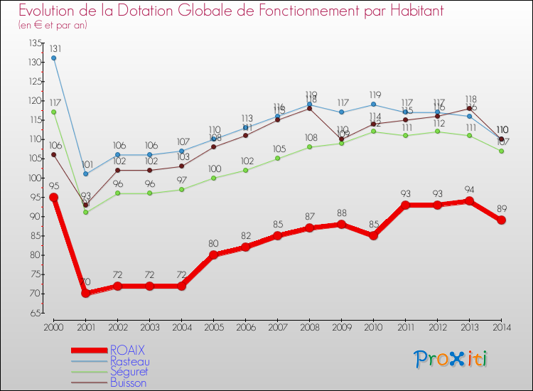 Evolution et montant de la dotation globale de fonctionnement par Habitant pour ROAIX et les communes proches de 2000 à 2014. Comparaison des dotations globales de fonctionnement par habitant pour ROAIX et les communes voisines de 2000 à 2014.