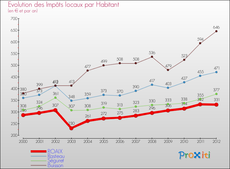 Evolution et montant des impôts locaux par Habitant pour ROAIX et les communes proches Comparaison des impôts locaux par habitant pour ROAIX et les communes voisines