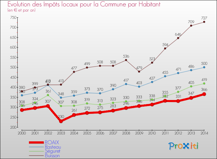 Evolution et montant des impôts locaux par Habitant pour ROAIX et les communes proches de 2000 à 2014 Comparaison des impôts locaux par habitant pour ROAIX et les communes voisines de 2000 à 2014