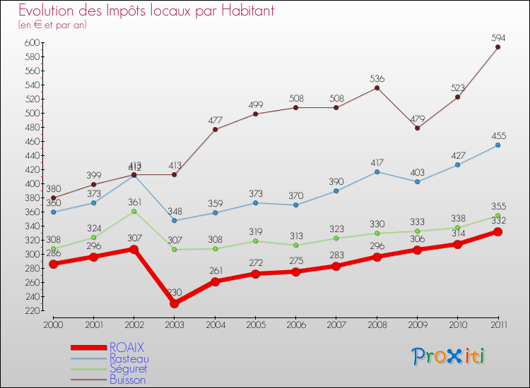 Evolution et montant des impôts locaux par Habitant pour ROAIX et les communes proches Comparaison des impôts locaux par habitant pour ROAIX et les communes voisines