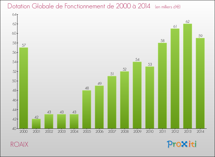 Evolution du montant de la Dotation Globale de Fonctionnement pour la commune de ROAIX de 2000 à 2014 Evolution du montant de la Dotation Globale de Fonctionnement pour ROAIX de 2000 à 2014