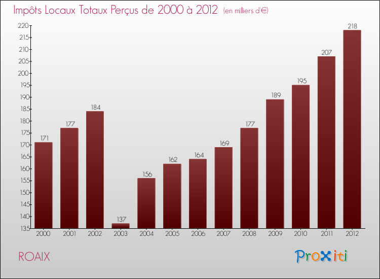 Evolution des Impôts Locaux pour la commune de ROAIX de 2000 à 2012 Evolution des Impôts Locaux pour ROAIX de 2000 à 2012