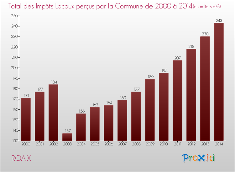 Evolution des Impôts Locaux pour la commune de ROAIX de 2000 à 2014 Evolution des Impôts Locaux pour ROAIX de 2000 à 2014