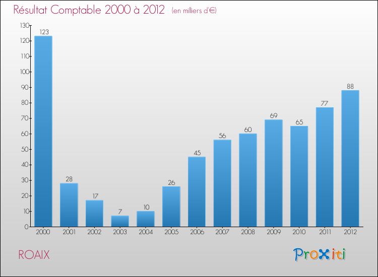 Evolution du résultat comptable pour la commune de ROAIX de 2000 à 2012 Evolution du résultat comptable pour ROAIX de 2000 à 2012