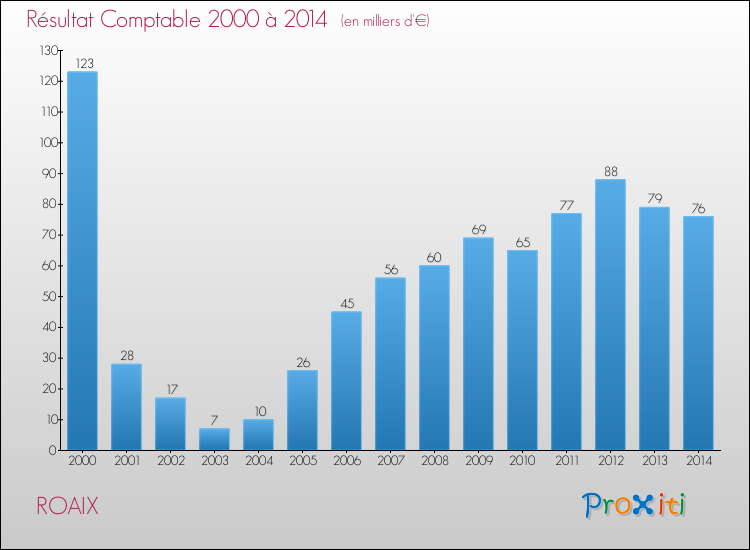 Evolution du résultat comptable pour la commune de ROAIX de 2000 à 2014 Evolution du résultat comptable pour ROAIX de 2000 à 2014