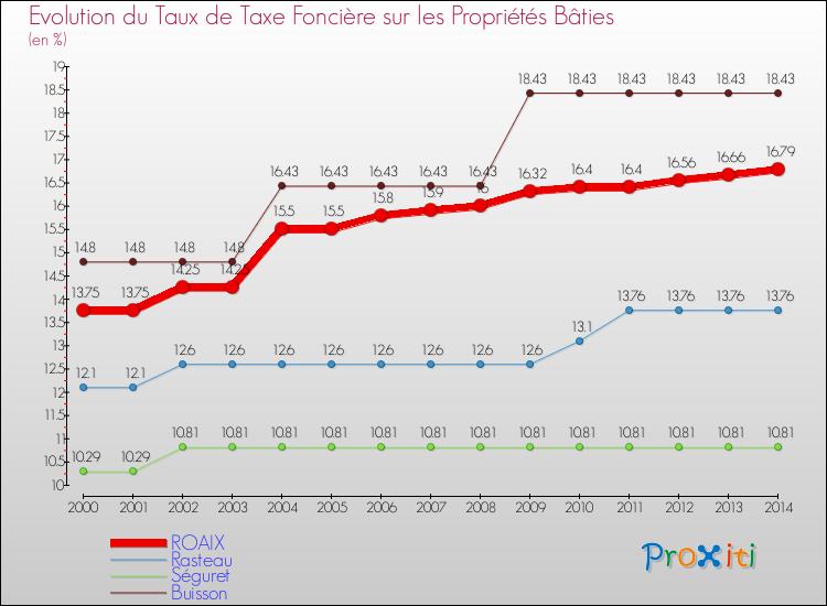 Evolution du taux de la taxe foncière sur le bati pour ROAIX et les communes proches de 2000 à 2014 Comparaison des taux de taxe foncière sur le bati pour ROAIX et les communes voisines de 2000 à 2014