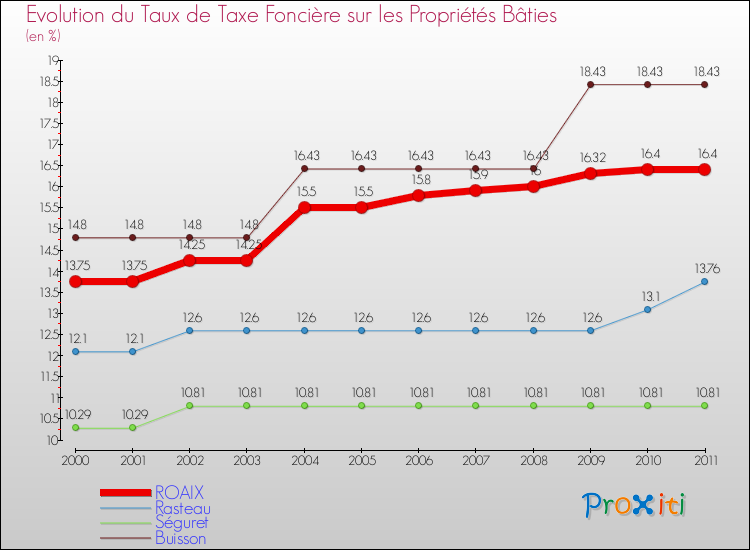 Evolution du taux de la taxe foncière sur le bati pour ROAIX et les communes proches Comparaison des taux de taxe foncière sur le bati pour ROAIX et les communes voisines