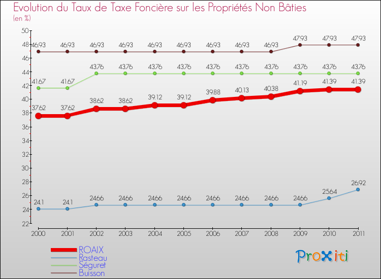 Evolution du taux de la taxe foncière sur les immeubles et terrains non batis pour ROAIX et les communes proches Comparaison des taux de la taxe foncière sur les immeubles et terrains non batis pour ROAIX et les communes voisines