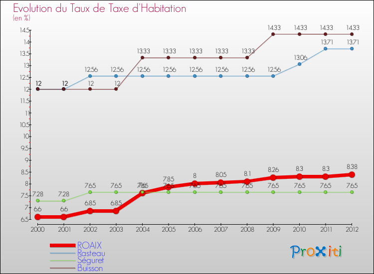 Evolution du taux de la taxe d'habitation pour ROAIX et les communes proches Comparaison des taux de la taxe d'habitation pour ROAIX et les communes voisines