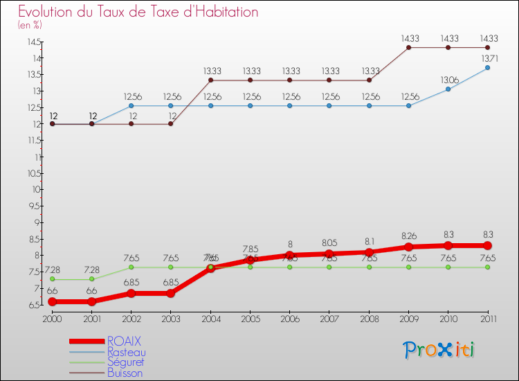 Evolution du taux de la taxe d'habitation pour ROAIX et les communes proches Comparaison des taux de la taxe d'habitation pour ROAIX et les communes voisines