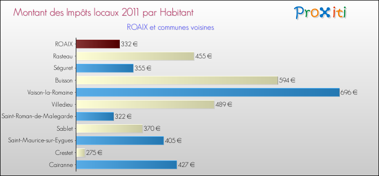 Montant des impôts locaux par Habitant pour ROAIX et les communes proches Comparaison des impôts locaux par habitant pour ROAIX et les communes voisines