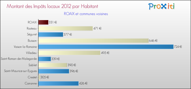 Montant des impôts locaux par Habitant pour ROAIX et les communes proches Comparaison des impôts locaux par habitant pour ROAIX et les communes voisines