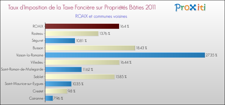 Taux d'imposition de la taxe foncière sur le bati 2011 pour ROAIX et les communes proches Comparaison des taux d'imposition de la taxe foncière sur le bati 2011 pour ROAIX et les communes voisines