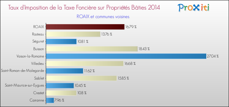 Taux d'imposition de la taxe foncière sur le bati 2014 pour ROAIX et les communes proches Comparaison des taux d'imposition de la taxe foncière sur le bati 2014 pour ROAIX et les communes voisines