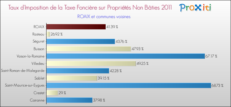 Taux d'imposition de la taxe foncière sur les immeubles et terrains non batis 2011 pour ROAIX et les communes proches Comparaison des taux d'imposition de la taxe foncière sur les immeubles et terrains non batis 2011 pour ROAIX et les communes voisines