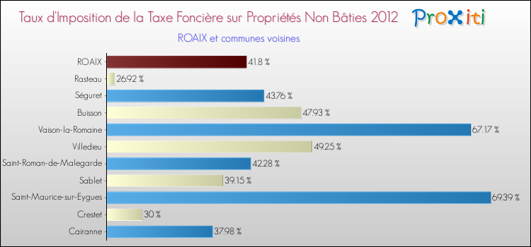 Taux d'imposition de la taxe foncière sur les immeubles et terrains non batis 2012 pour ROAIX et les communes proches Comparaison des taux d'imposition de la taxe foncière sur les immeubles et terrains non batis 2012 pour ROAIX et les communes voisines