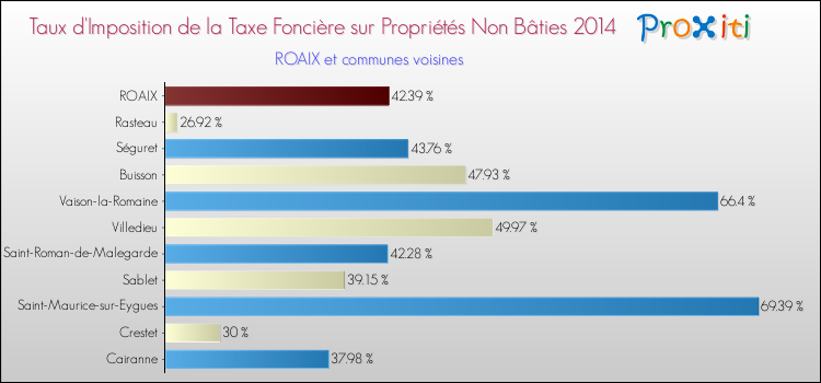 Taux d'imposition de la taxe foncière sur les immeubles et terrains non batis 2014 pour ROAIX et les communes proches Comparaison des taux d'imposition de la taxe foncière sur les immeubles et terrains non batis 2014 pour ROAIX et les communes voisines