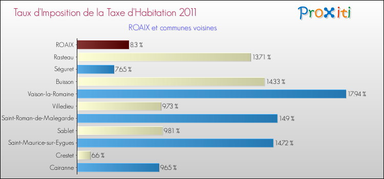 Taux d'imposition de la taxe d'habitation 2011 pour ROAIX et les communes proches Comparaison des taux d'imposition de la taxe d'habitation 2011 pour ROAIX et les communes voisines