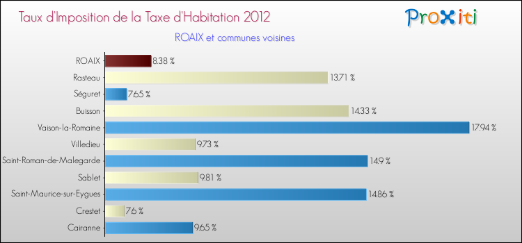 Taux d'imposition de la taxe d'habitation 2012 pour ROAIX et les communes proches Comparaison des taux d'imposition de la taxe d'habitation 2012 pour ROAIX et les communes voisines