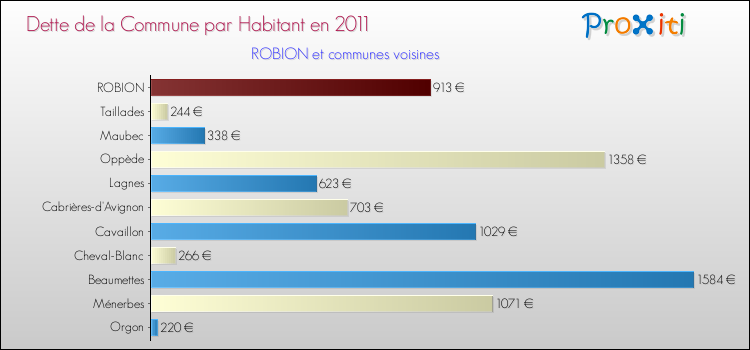 Dette par habitant de la commune en 2011 pour ROBION et les communes proches Comparaison de la dette par habitant de la commune en 2011 pour ROBION et les communes voisines