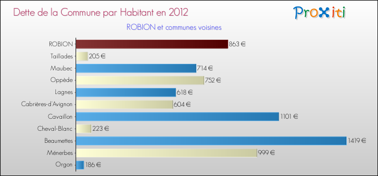 Dette par habitant de la commune en 2012 pour ROBION et les communes proches Comparaison de la dette par habitant de la commune en 2012 pour ROBION et les communes voisines