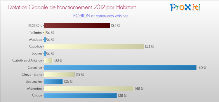 Montant des dotations globales de fonctionnement DGF par Habitant pour ROBION et les communes proches Comparaison des des dotations globales de fonctionnement DGF par habitant pour ROBION et les communes voisines
