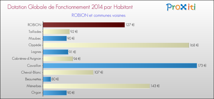 Montant des dotations globales de fonctionnement DGF par Habitant pour ROBION et les communes proches en 2014. Comparaison des des dotations globales de fonctionnement DGF par habitant pour ROBION et les communes voisines en 2014.