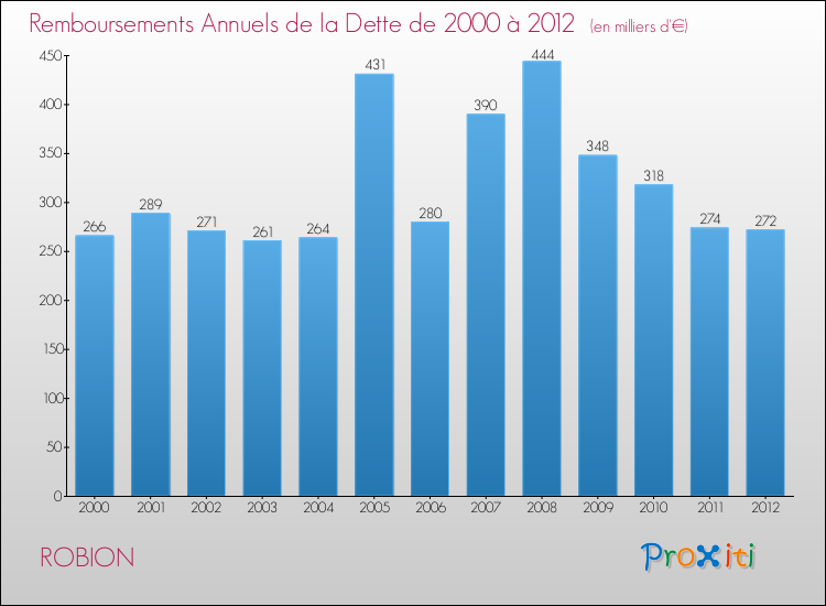 Evolution de l'annuité de la dette pour la commune de ROBION de 2000 à 2012 Annuités de la dette pour ROBION de 2000 à 2012