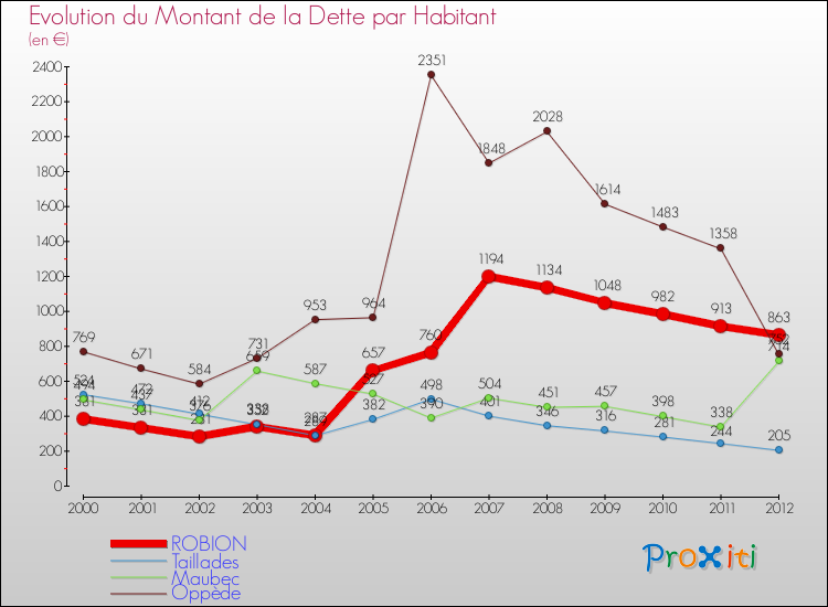 Evolution de la dette par habitant pour la commune de ROBION et les communes proches de 2000 à 2012 Comparaison de la dette par habitant pour ROBION et les communes voisines de 2000 à 2012