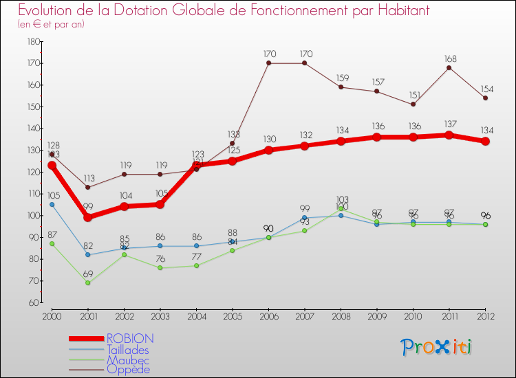 Evolution et montant de la dotation globale de fonctionnement par Habitant pour ROBION et les communes proches Comparaison des dotations globales de fonctionnement par habitant pour ROBION et les communes voisines