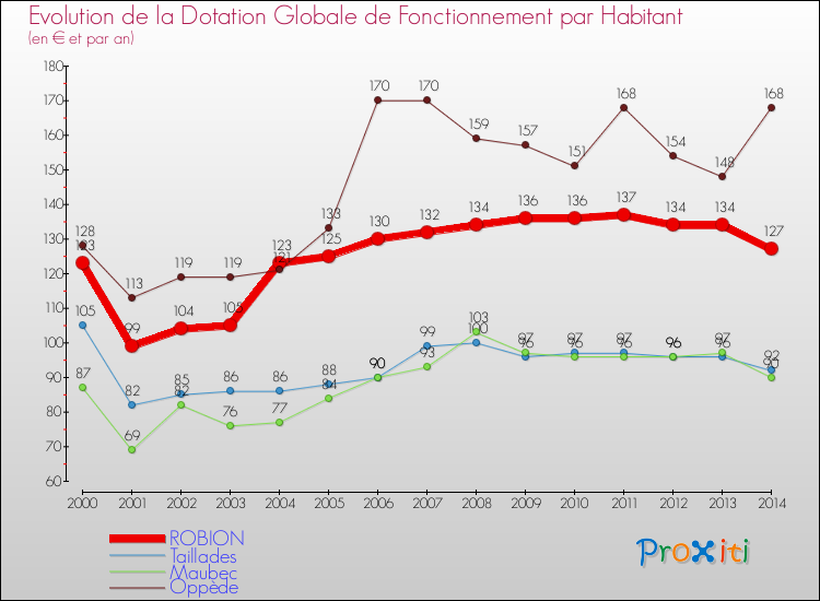 Evolution et montant de la dotation globale de fonctionnement par Habitant pour ROBION et les communes proches de 2000 à 2014. Comparaison des dotations globales de fonctionnement par habitant pour ROBION et les communes voisines de 2000 à 2014.