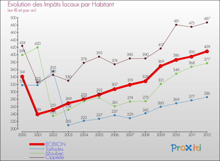 Evolution et montant des impôts locaux par Habitant pour ROBION et les communes proches Comparaison des impôts locaux par habitant pour ROBION et les communes voisines