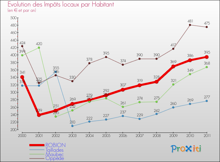 Evolution et montant des impôts locaux par Habitant pour ROBION et les communes proches Comparaison des impôts locaux par habitant pour ROBION et les communes voisines