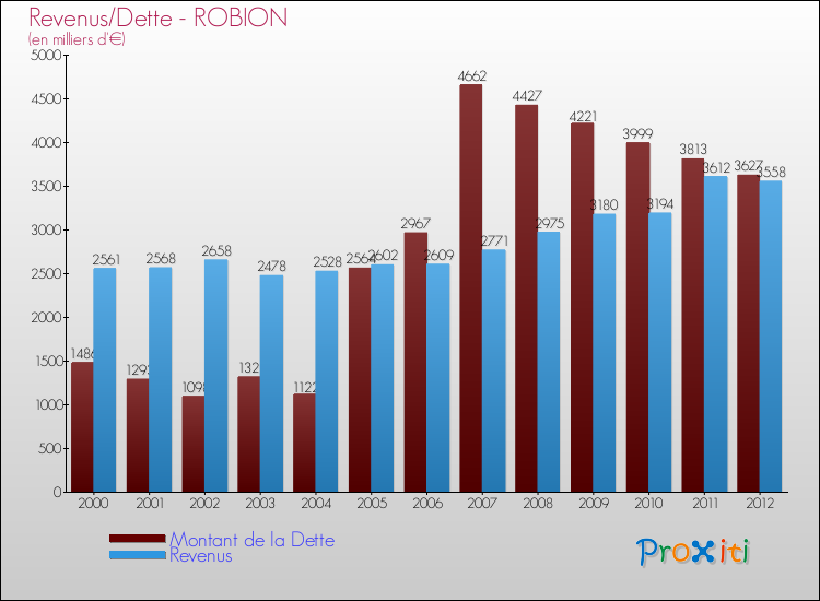 Evolution comparée de la dette et des revenus pour la commune de ROBION de 2000 à 2012 Comparaison de la dette et des revenus pour ROBION de 2000 à 2012