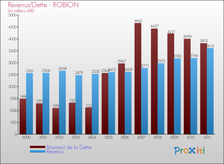 Evolution comparée de la dette et des revenus pour la commune de ROBION de 2000 à 2011 Comparaison de la dette et des revenus pour ROBION de 2000 à 2011
