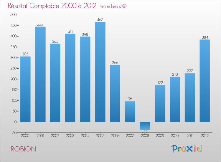 Evolution du résultat comptable pour la commune de ROBION de 2000 à 2012 Evolution du résultat comptable pour ROBION de 2000 à 2012