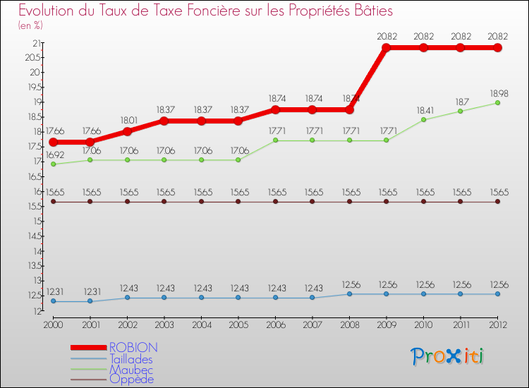 Evolution du taux de la taxe foncière sur le bati pour ROBION et les communes proches de 2000 à 2012 Comparaison des taux de taxe foncière sur le bati pour ROBION et les communes voisines de 2000 à 2012