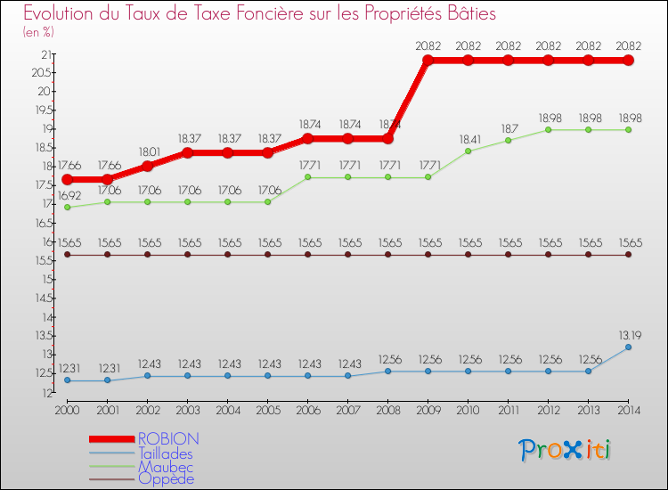 Evolution du taux de la taxe foncière sur le bati pour ROBION et les communes proches de 2000 à 2014 Comparaison des taux de taxe foncière sur le bati pour ROBION et les communes voisines de 2000 à 2014