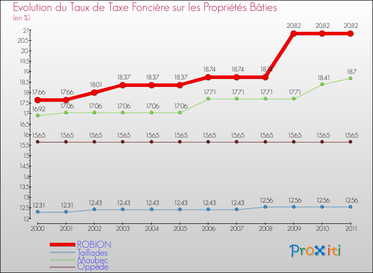 Evolution du taux de la taxe foncière sur le bati pour ROBION et les communes proches Comparaison des taux de taxe foncière sur le bati pour ROBION et les communes voisines